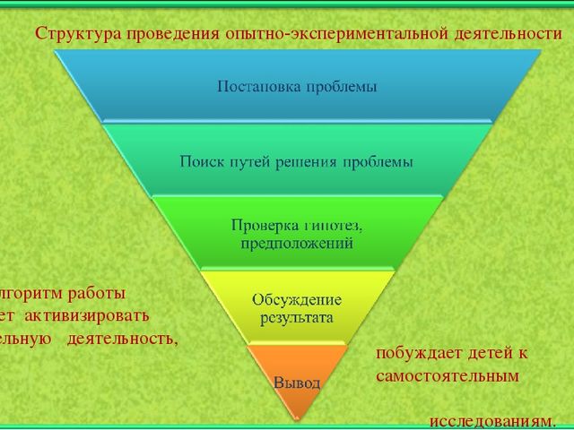 Экспериментально практическая работа. Структура опыта в ДОУ. Структура экспериментальной деятельности. Структура экспериментальной деятельности в ДОУ. Структура эксперимента в ДОУ.