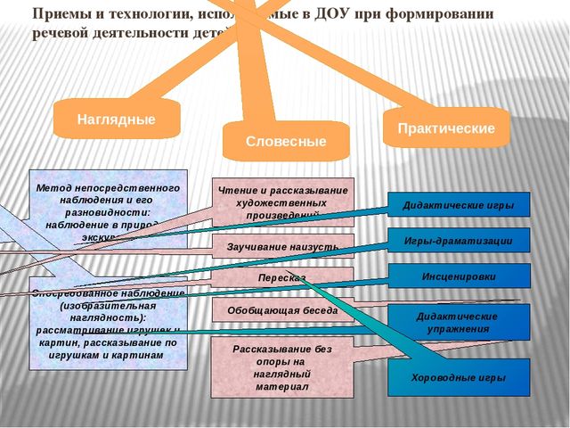 Презентация.Актуальные проблемы речевого развития детей дошкольного возраста.