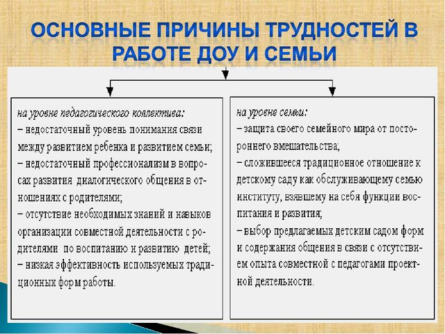 Взаимодействие ДОУ и семьи