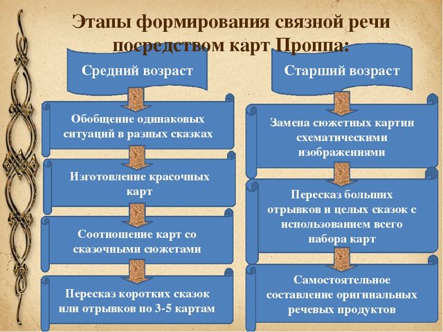 Презентация опыта работы «Развитие связной речи детей посредством использования карт В.Я. Проппа».