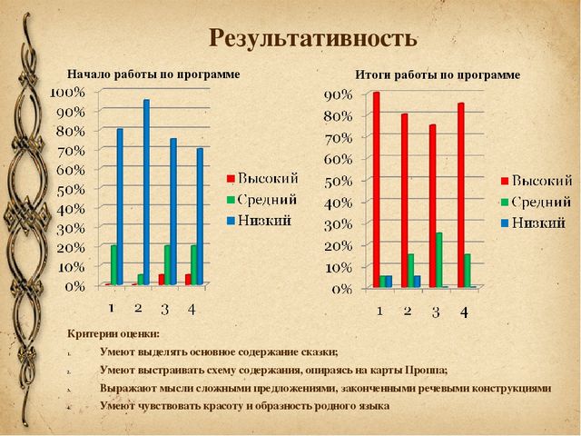 Презентация опыта работы «Развитие связной речи детей посредством использования карт В.Я. Проппа».