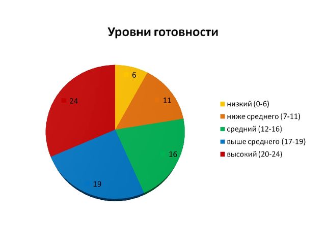 Презентация "Уровень готовности первоклассников к школе"