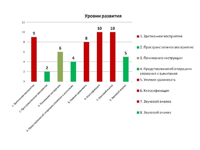 Презентация "Уровень готовности первоклассников к школе"
