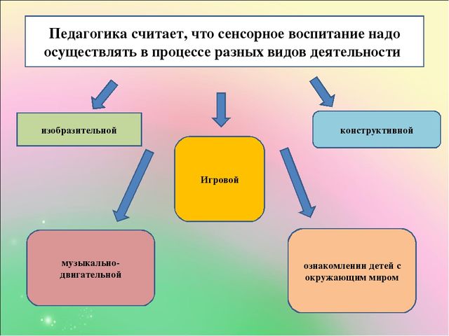 Презентация "Развитие сенсорных способностей через дидактические игры у детей" заключение