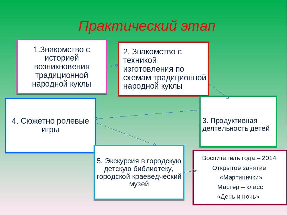 Презентация педагогического проекта на тему "«Сохранение и возрождение национально-культурного наследия через знакомство с традиционной народной куклой»