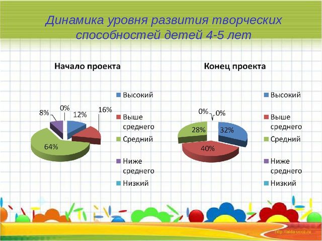 Презентация проекта "Организация эффективного взаимодействия семьи и педагога в развитии творческих способностей