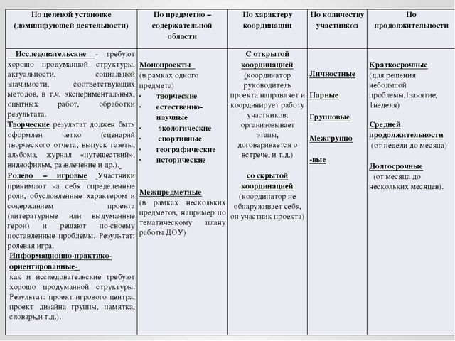 Тип проекта по целевой установке