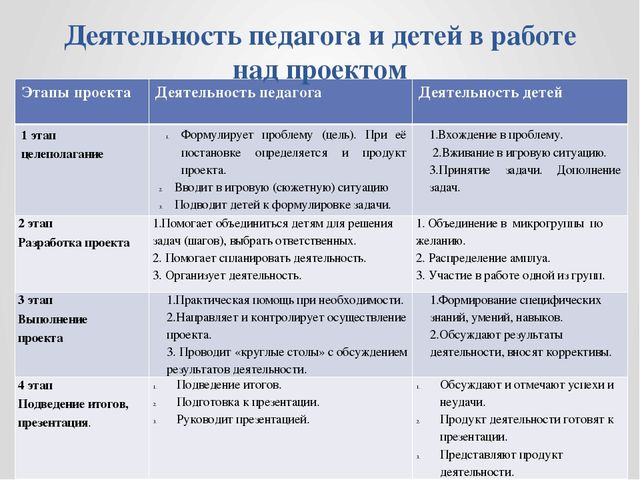 Семинар "Метод проектов в ДОУ как инновационная педагогическая технология"