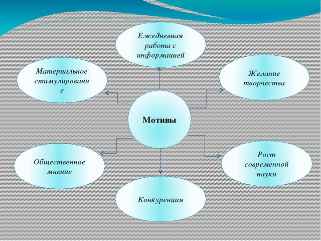 Презентация Самообразование как условие профессионального роста педагога»
