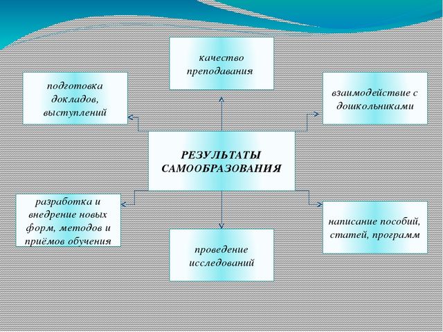 Презентация Самообразование как условие профессионального роста педагога»
