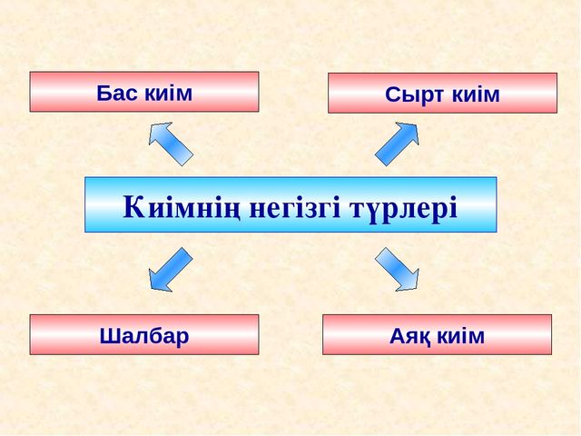 Тақырыбы: "Қазақ халқының ұлттық киімі" наурыз мерекесі