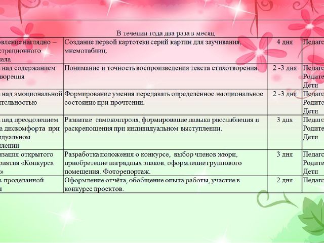 Презентация проекта «ЗАУЧИВАНИЕ СТИХОТВОРЕНИЙ С ДЕТЬМИ СТАРШЕГО ДОШКОЛЬНОГО ВОЗРАСТА»