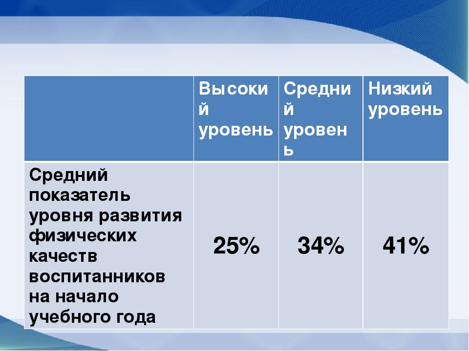 «Развитие физических качеств у детей старшего дошкольного возраста посредством аэробики»