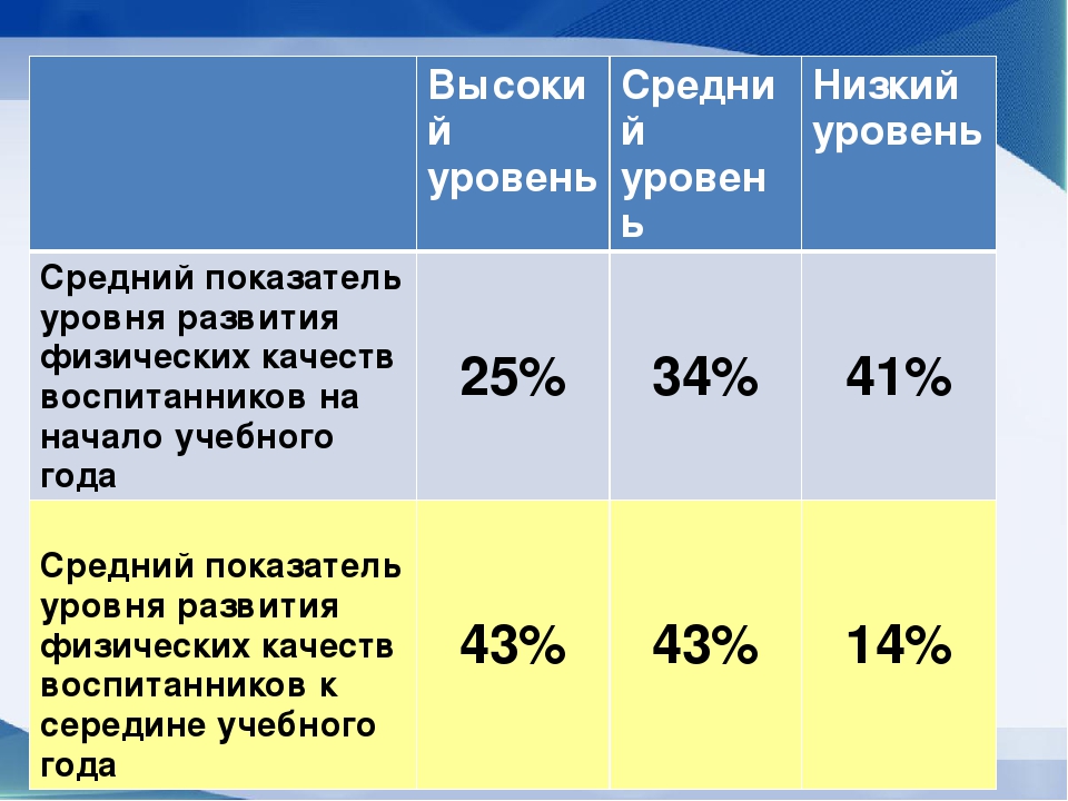 «Развитие физических качеств у детей старшего дошкольного возраста посредством аэробики»