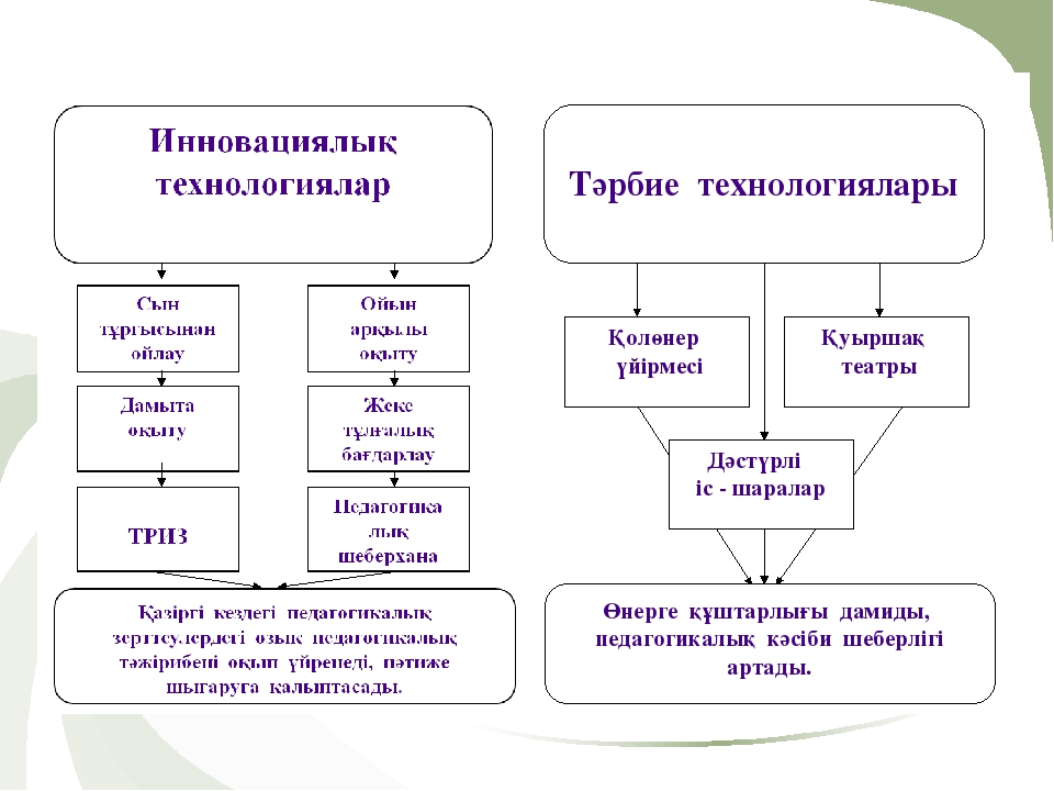 "Педагогтармен іс – шараларды ұйымдастыру жұмыстарын жоспарлау"