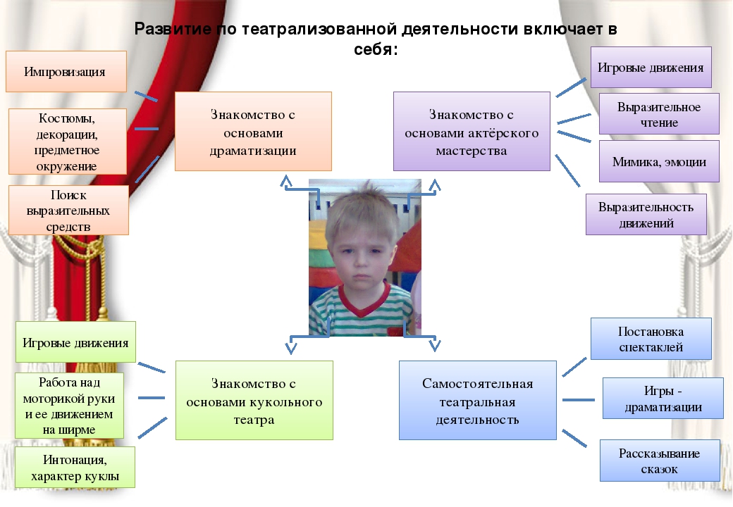 Составление плана развития театрализованной игры