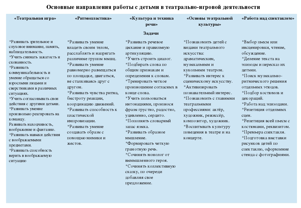 Развитие речи и творческих способностей детей среднего возраста через театрально – игровую деятельность