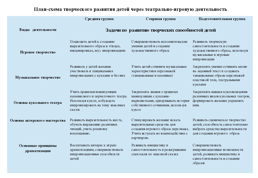 Развитие речи и творческих способностей детей среднего возраста через театрально – игровую деятельность