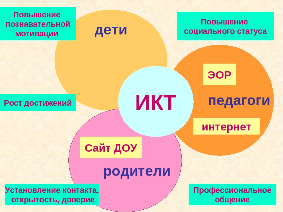 Использование информационно-коммуникативных технологий в воспитательно – образовательной деятельности педагога ДОУ в соответствии с ФГОС
