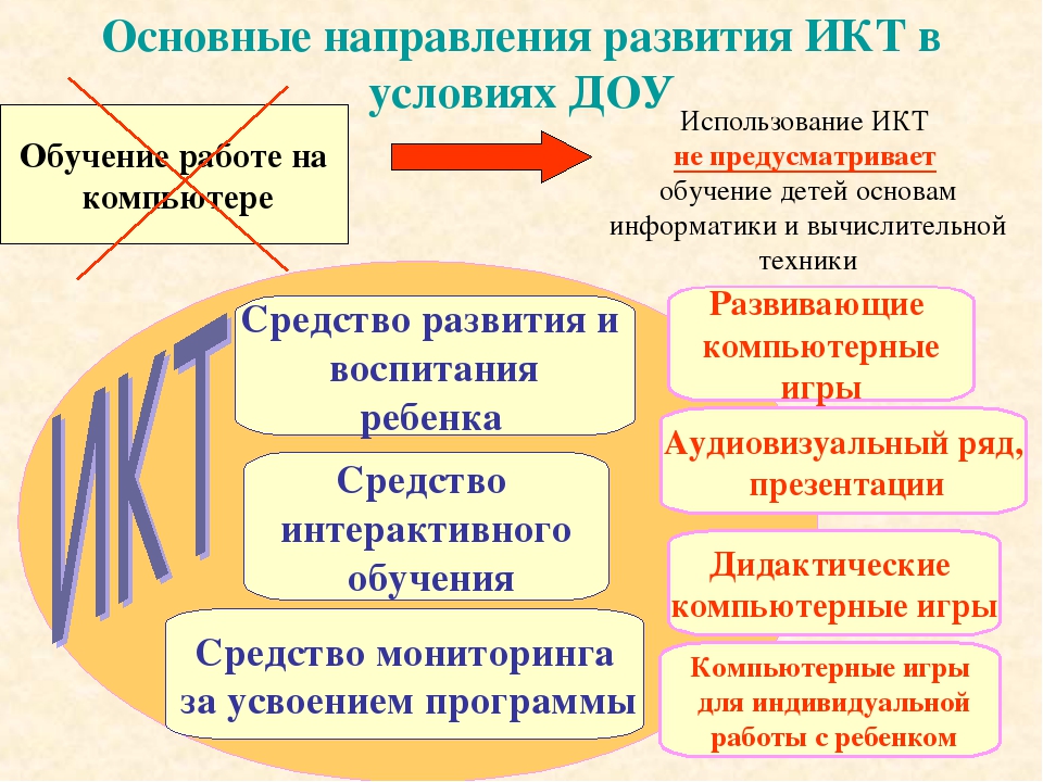 Использование информационно-коммуникативных технологий в воспитательно – образовательной деятельности педагога ДОУ в соответствии с ФГОС