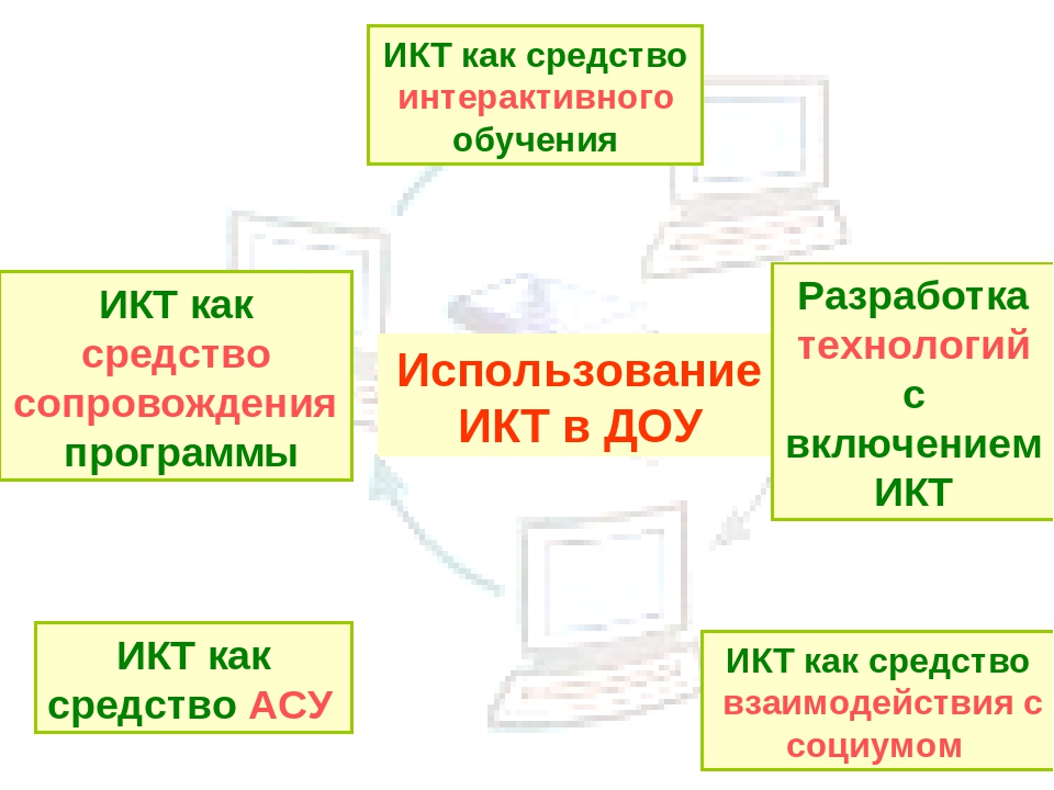 Использование информационно-коммуникативных технологий в воспитательно – образовательной деятельности педагога ДОУ в соответствии с ФГОС