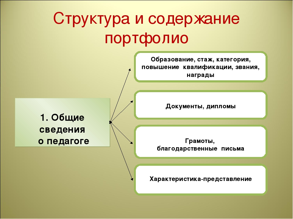 Учитель структура. Структура и содержание портфолио. Структура портфолио учителя начальных классов. Структура и содержание портфолио учителя. Структура и содержание портфолио воспитателя.