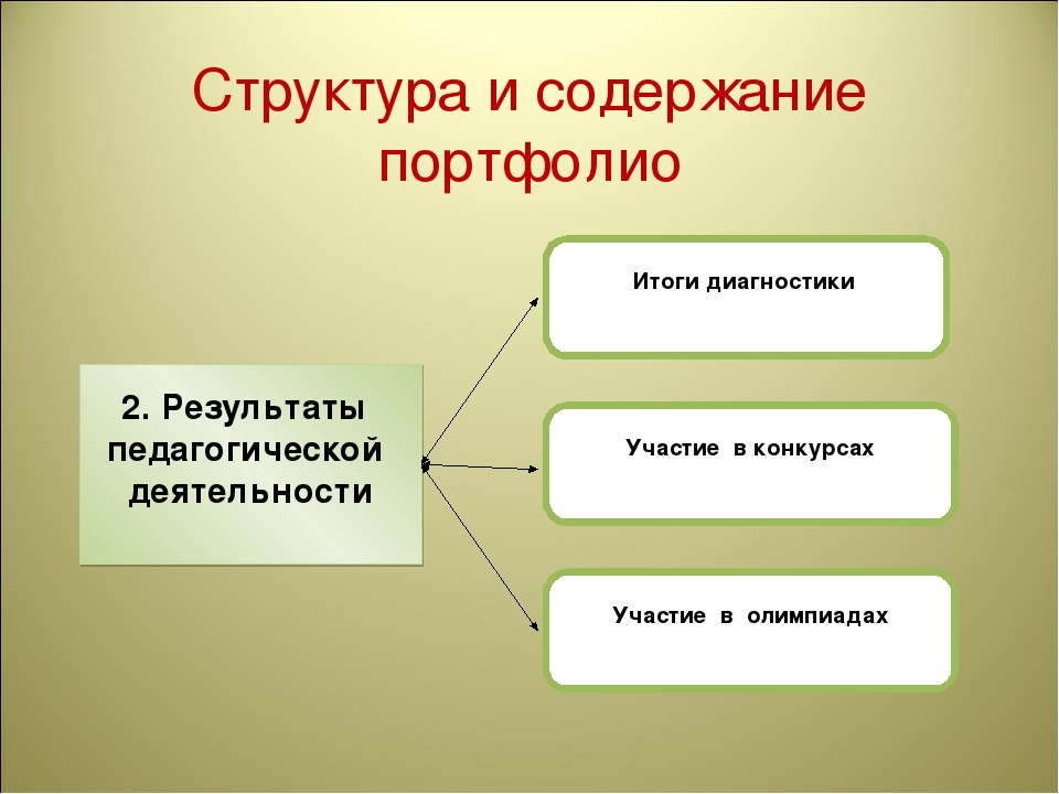 Структура содержания портфолио