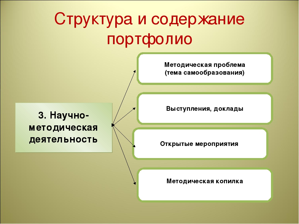 Презентация для педагогов "Структура создания портфолио"
