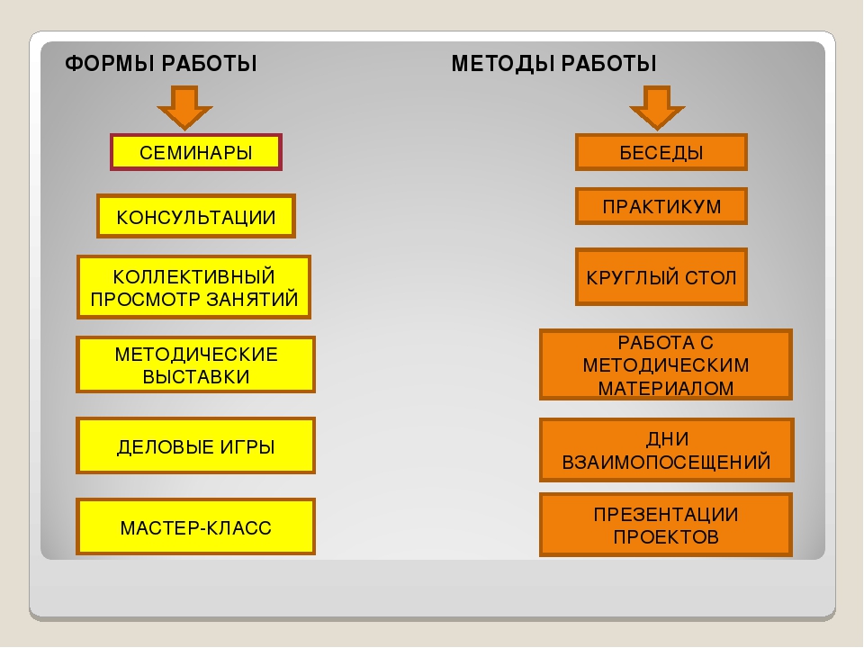 Проектный метод в доу