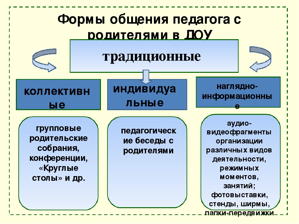 Взаимодействие ДОУ с семьей