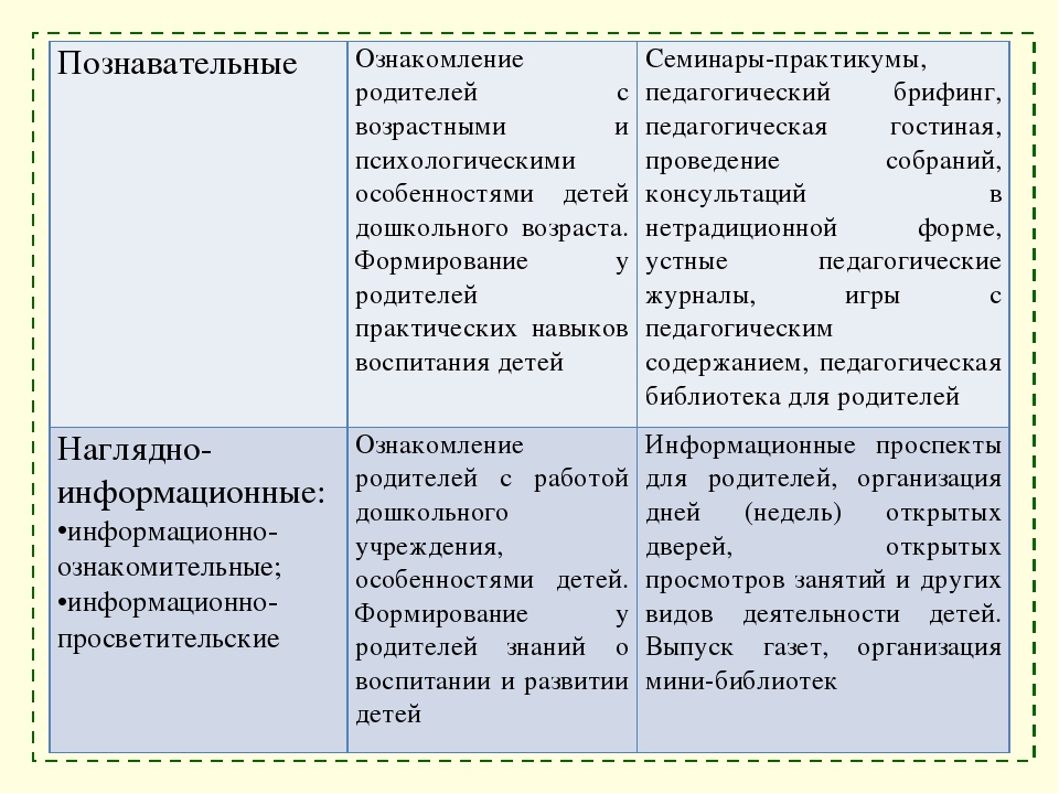 Взаимодействие ДОУ с семьей