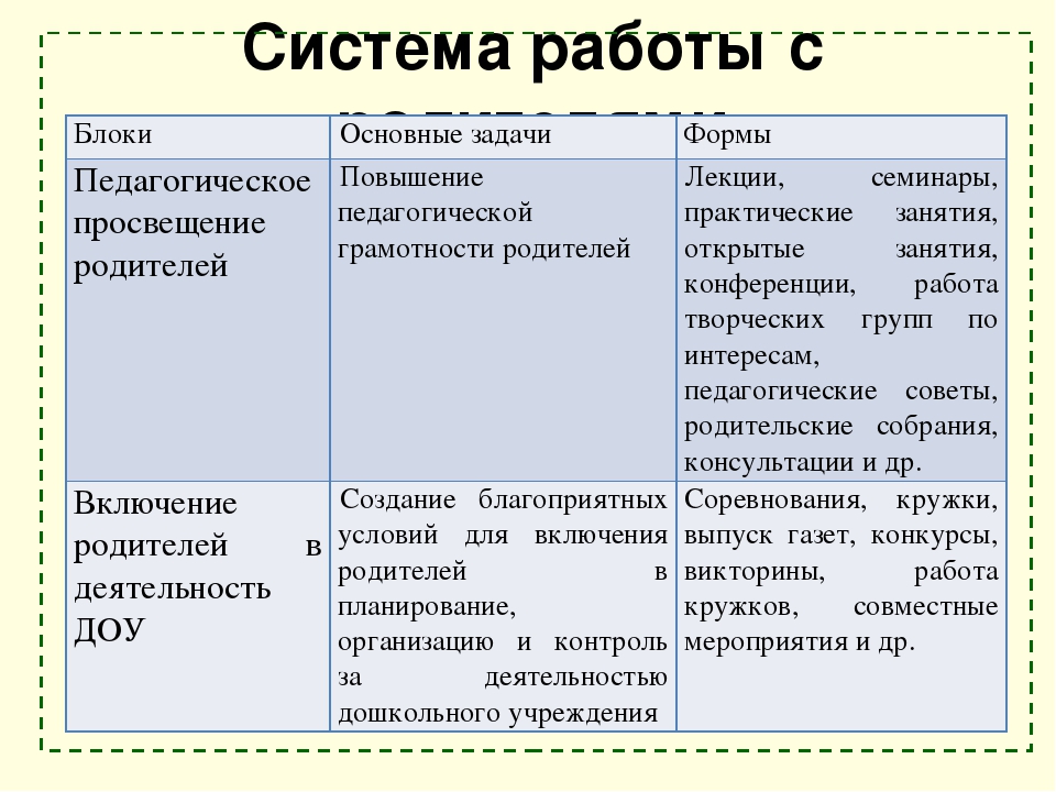 Взаимодействие ДОУ с семьей
