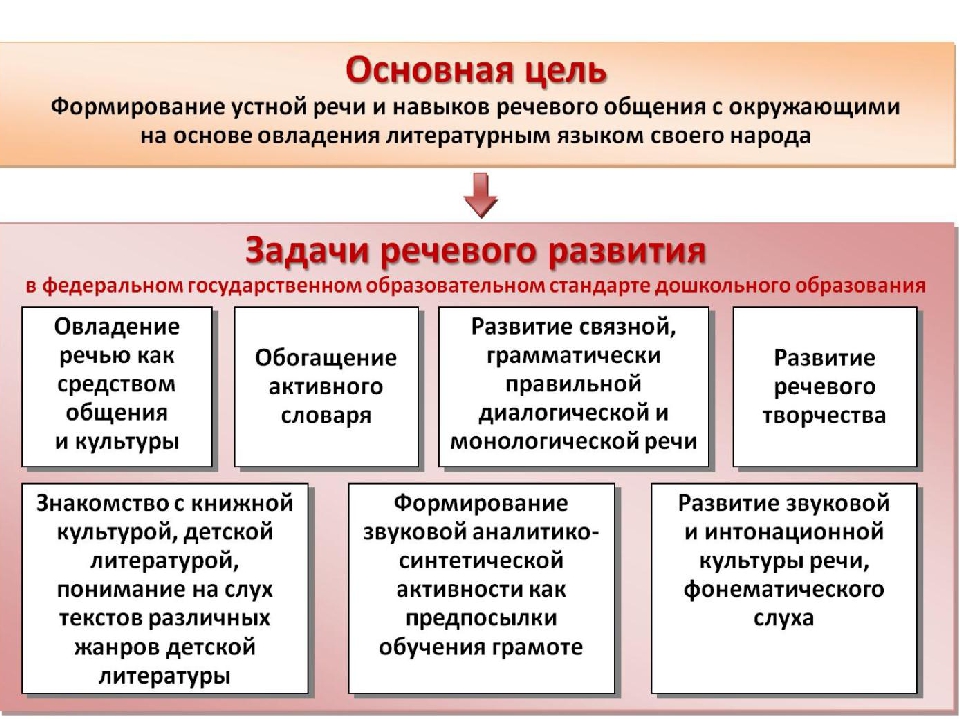 Презентация Педсовет по речевому развитию