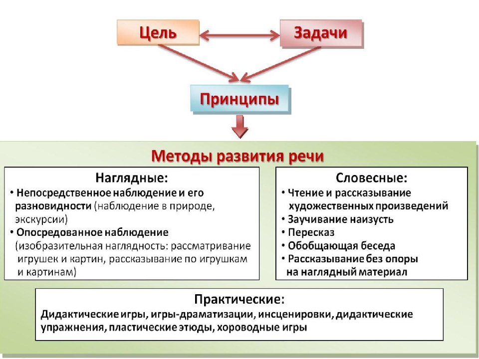 Презентация Педсовет по речевому развитию