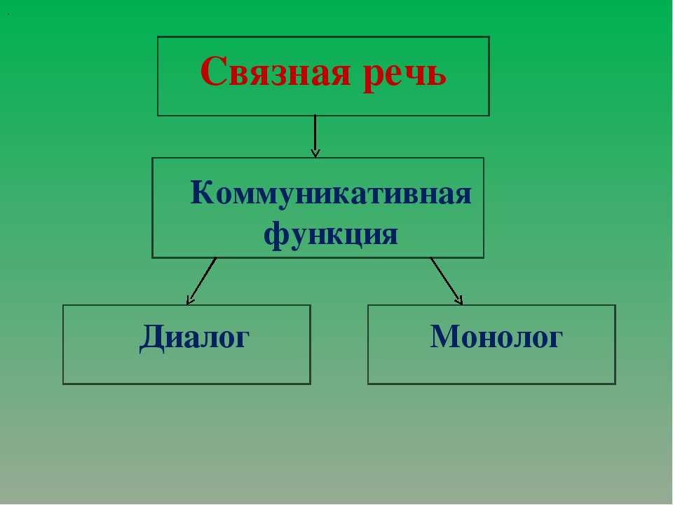 Связная речь. Связная речь диалог. Диалог и монолог Связной речи. Связная речь функции. Связная речь монологическая и диалогическая.