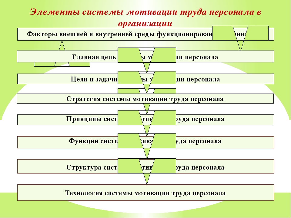Презентация на тему "Анализ системы мотивации педагогического коллектива образовательной организации"
