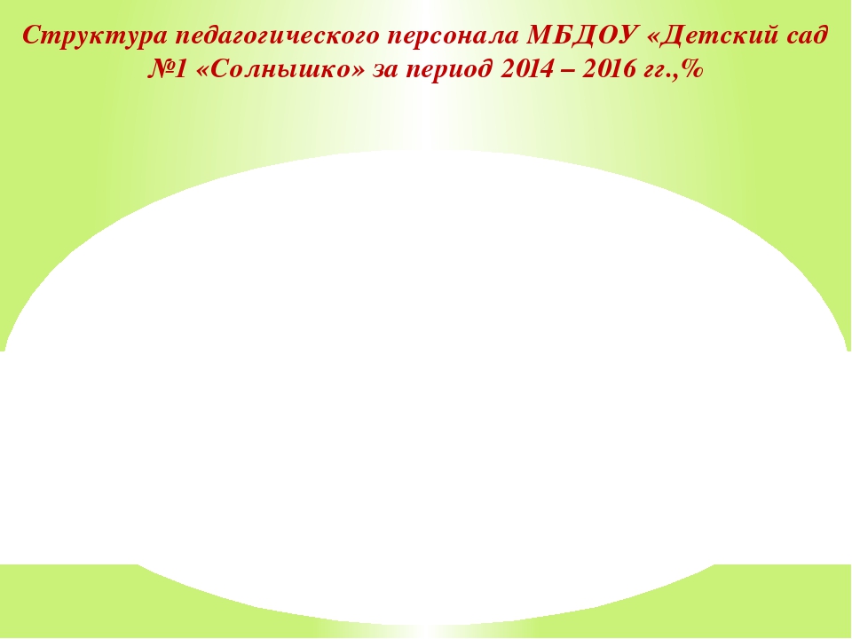 Презентация на тему "Анализ системы мотивации педагогического коллектива образовательной организации"