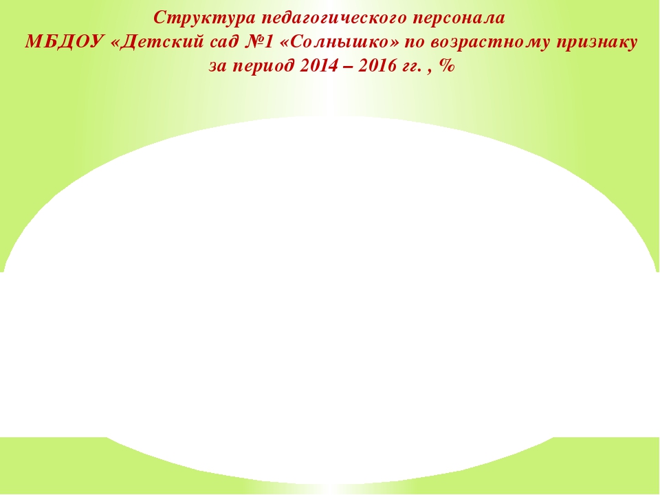 Презентация на тему "Анализ системы мотивации педагогического коллектива образовательной организации"