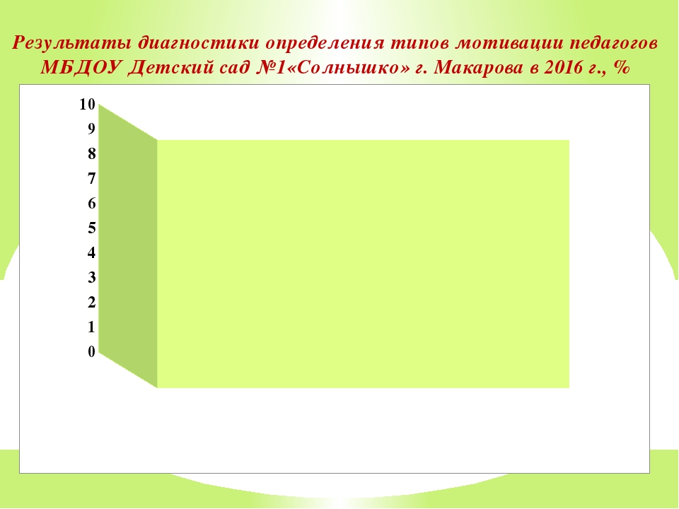 Презентация на тему "Анализ системы мотивации педагогического коллектива образовательной организации"