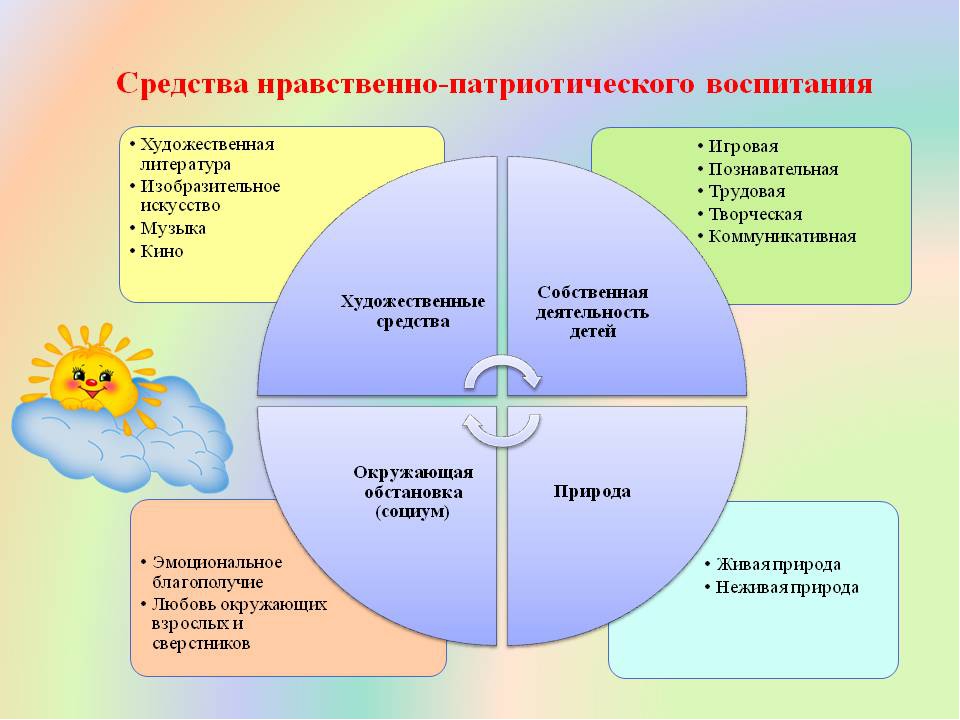 Презентация "Патриотическое воспитание дошкольников"