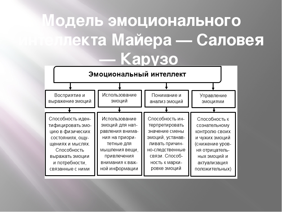 Презентация педагога-психолога на тему "Эмоциональный интеллект"