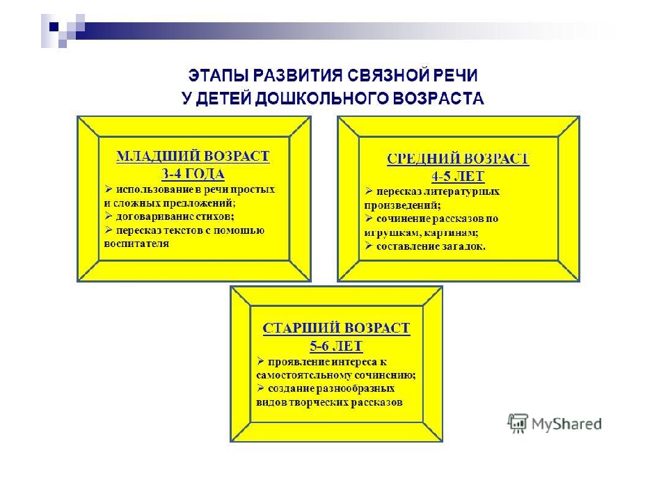 Презентация на тему "Использование ЛЭПБУКА для развития связной речи у детей дошкольного возраста"