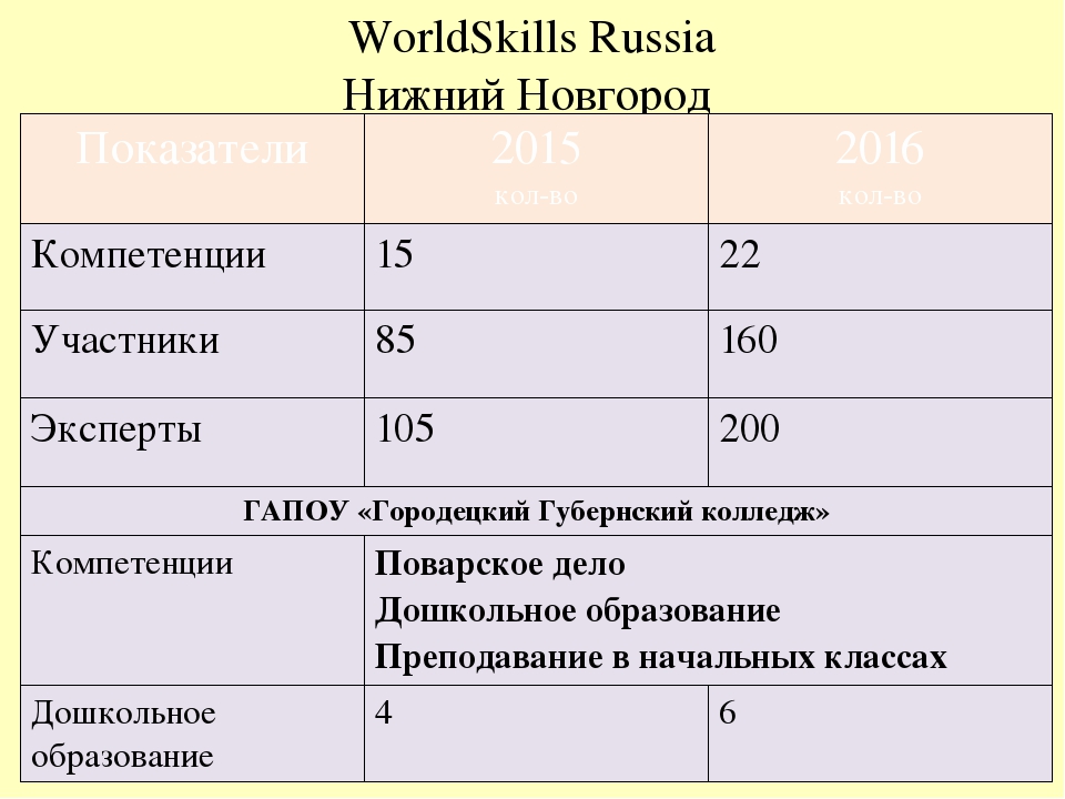 Презентация к внеклассному мероприятию "Участие в конкурсе World Skills - путь к успеху в профессиональной деятельности"