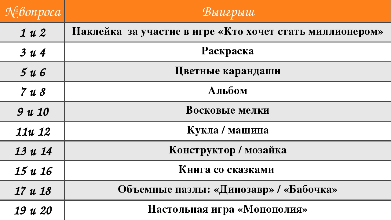 Игра кто хочет стать миллионером по произведениям « Лисичка со скалочкой» (русская народная сказка) « А что у Вас» (С. Михалков) для детей старшего возраста