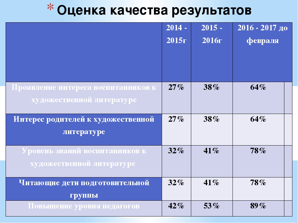 Проект педагогической деятельности по приобщению детей дошкольного возраста к чтению в условиях семейного воспитания «Волшебная книга""