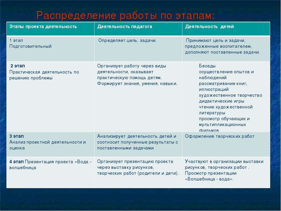 Презентация проекта "Волшебница - вода" (2 младшая группа)