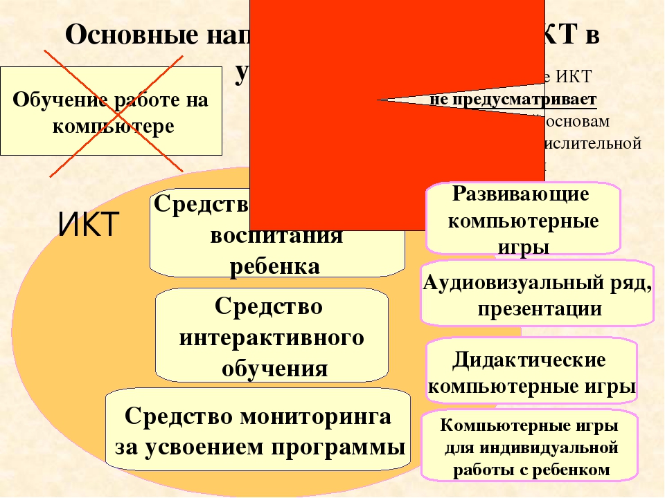Презентация "Внедрение ИКТ в образовательное пространство в детском саду"