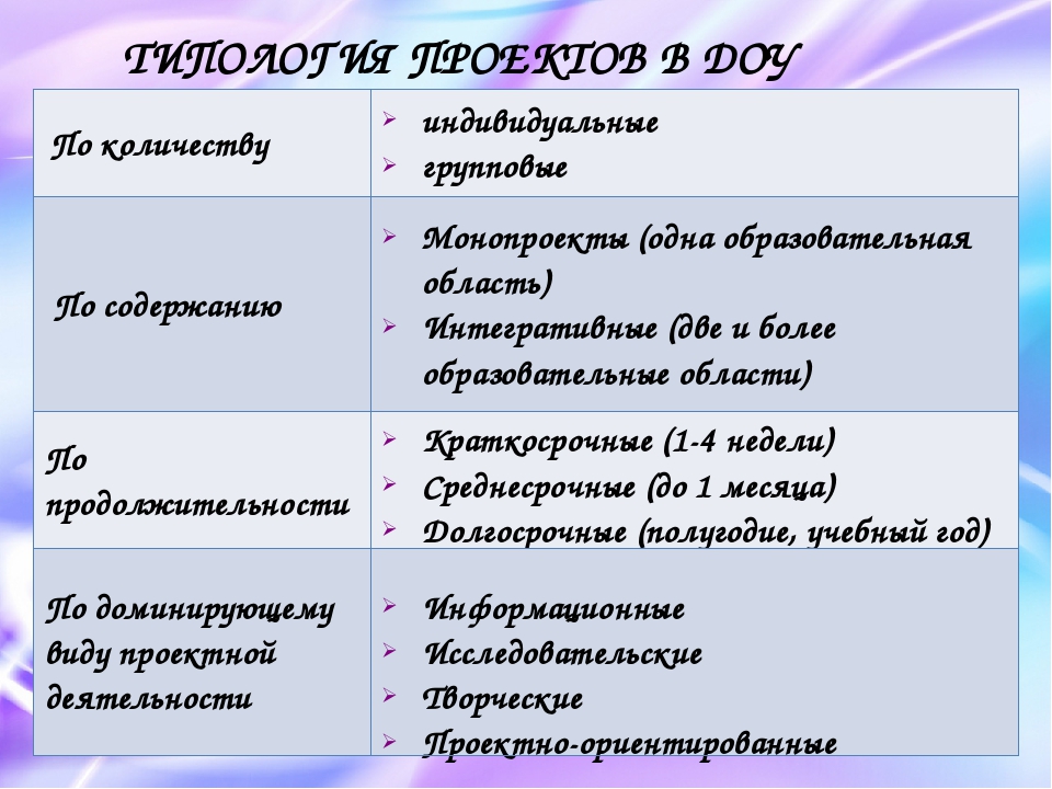Презентация "Типы проектной деятельности"