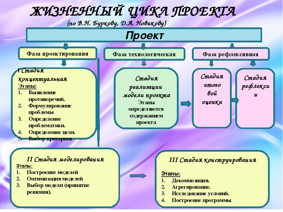 Презентация "Типы проектной деятельности"