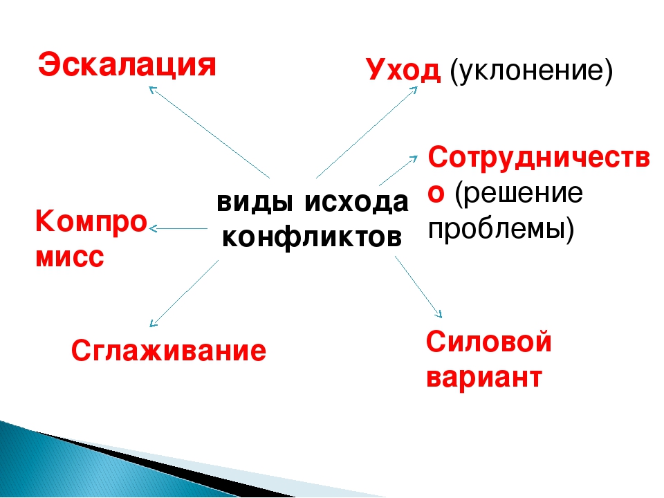 Возможные исходы. Исход конфликта. Варианты исхода конфликта. Четыре варианта исхода конфликта. Возможные исходы конфликта.